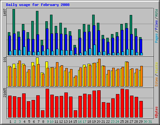 Daily usage for February 2008