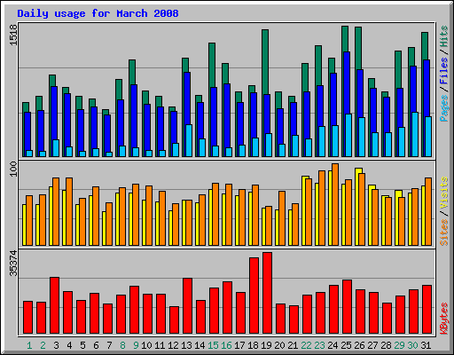 Daily usage for March 2008