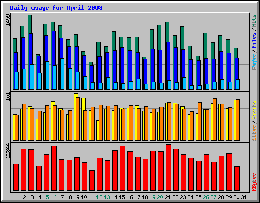 Daily usage for April 2008