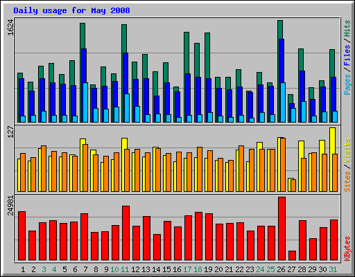 Daily usage for May 2008