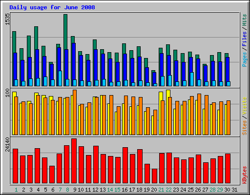 Daily usage for June 2008