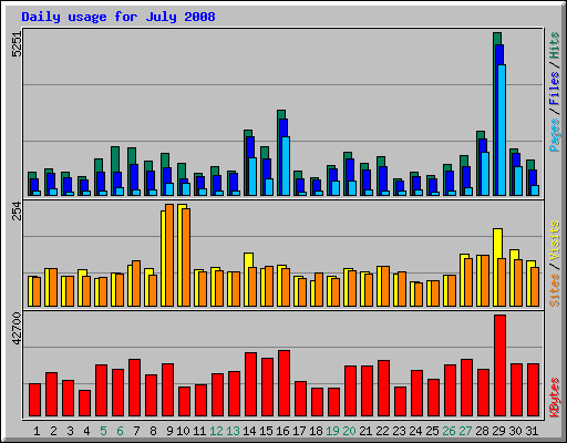 Daily usage for July 2008