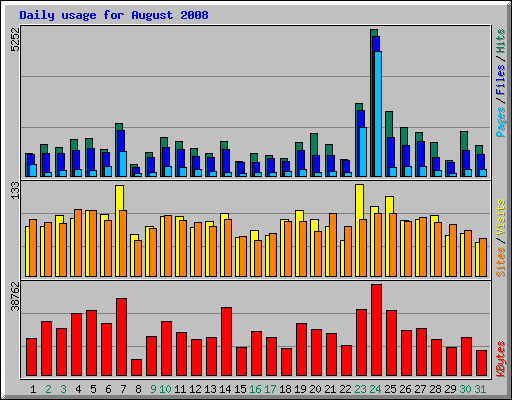 Daily usage for August 2008