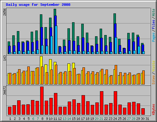 Daily usage for September 2008