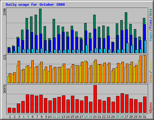 Daily usage for October 2008