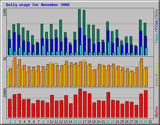 Daily usage for November 2008