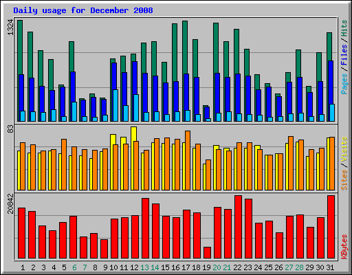 Daily usage for December 2008