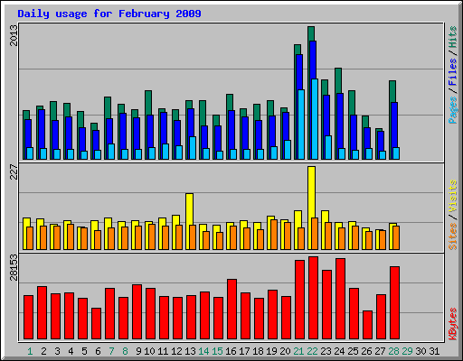 Daily usage for February 2009