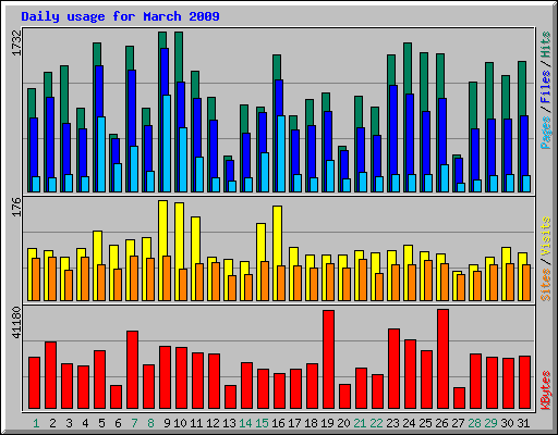 Daily usage for March 2009