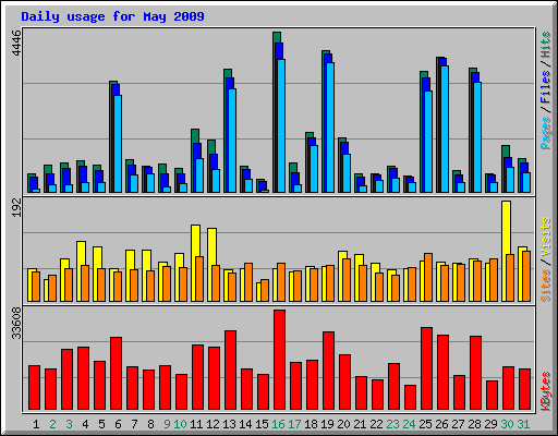 Daily usage for May 2009