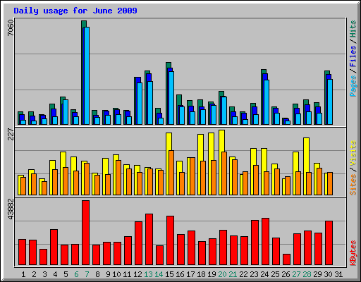 Daily usage for June 2009