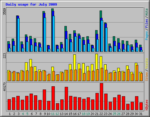 Daily usage for July 2009