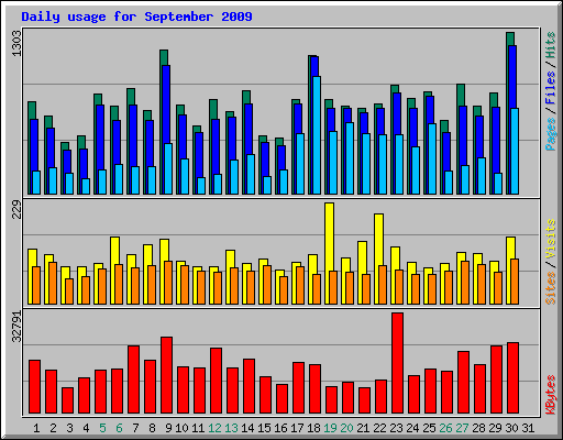 Daily usage for September 2009