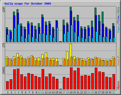 Daily usage for October 2009