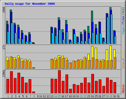 Daily usage for November 2009