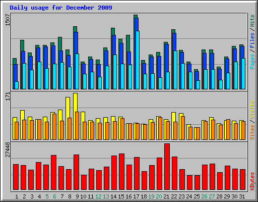 Daily usage for December 2009