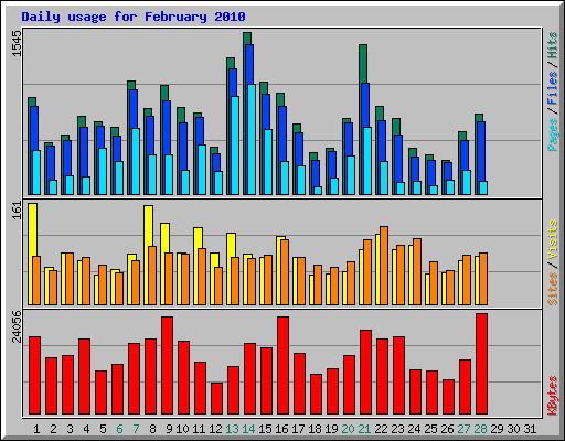 Daily usage for February 2010