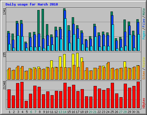 Daily usage for March 2010