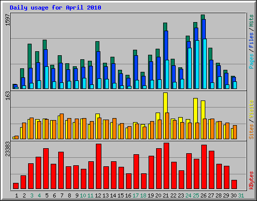 Daily usage for April 2010