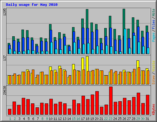 Daily usage for May 2010