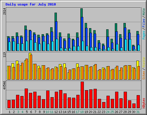 Daily usage for July 2010