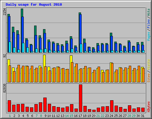 Daily usage for August 2010