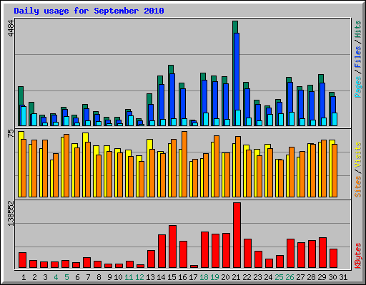 Daily usage for September 2010