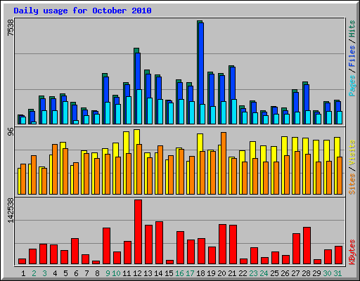 Daily usage for October 2010