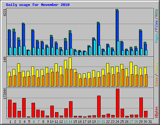 Daily usage for November 2010