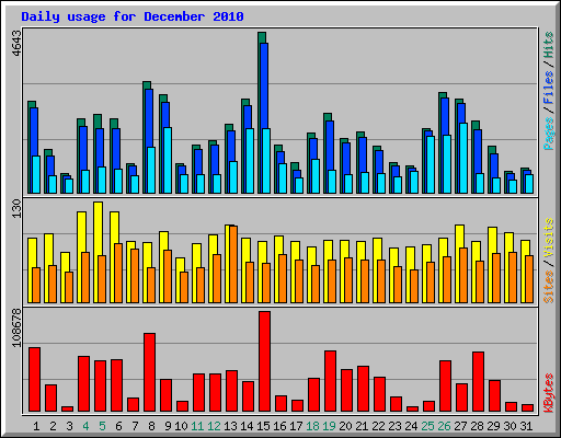 Daily usage for December 2010