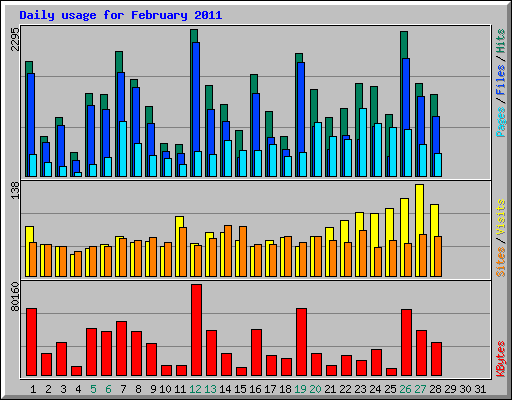 Daily usage for February 2011