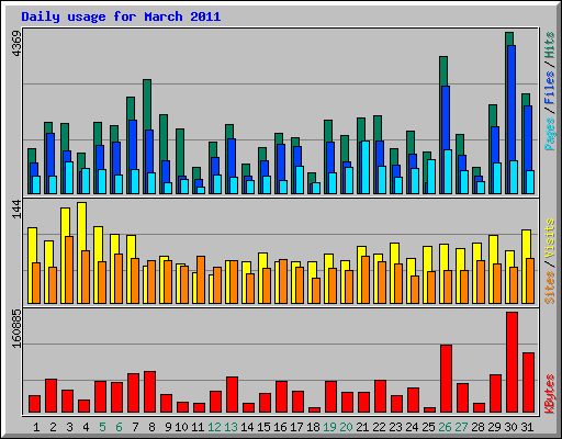 Daily usage for March 2011