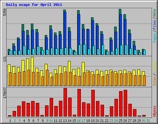 Daily usage for April 2011