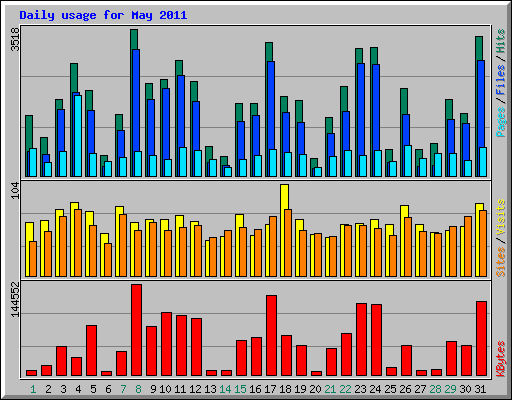 Daily usage for May 2011