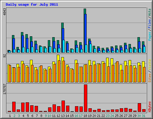 Daily usage for July 2011