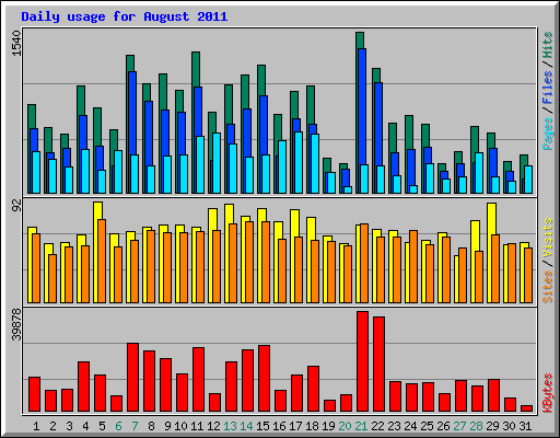 Daily usage for August 2011