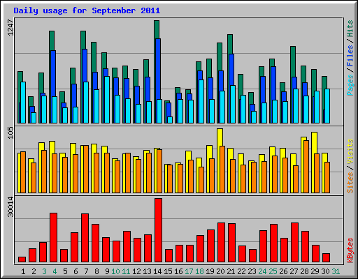 Daily usage for September 2011