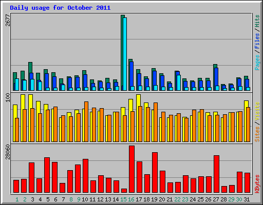 Daily usage for October 2011