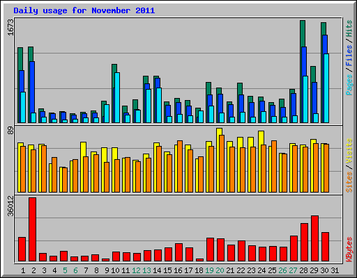 Daily usage for November 2011