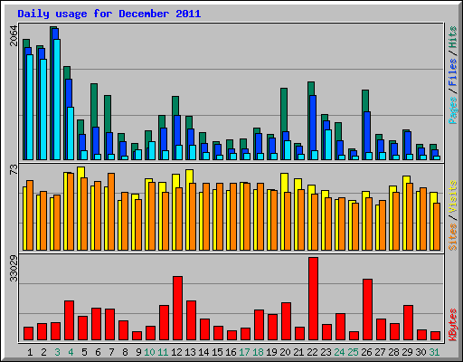 Daily usage for December 2011