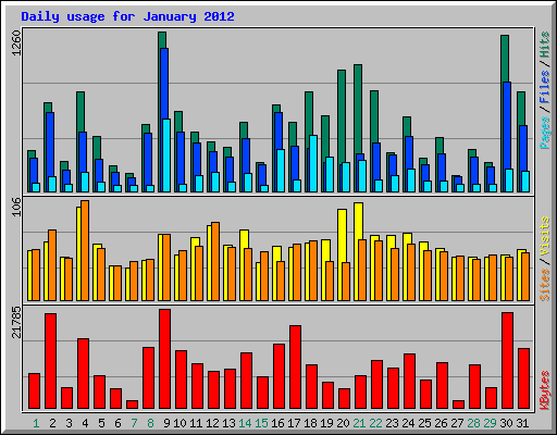 Daily usage for January 2012