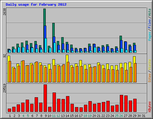 Daily usage for February 2012