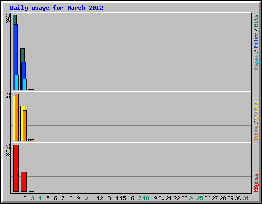 Daily usage for March 2012