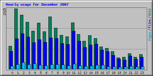 Hourly usage for December 2007