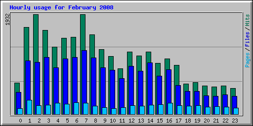 Hourly usage for February 2008