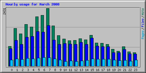 Hourly usage for March 2008