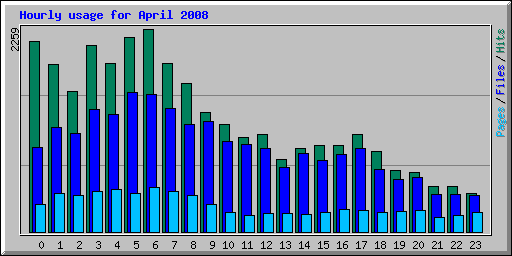 Hourly usage for April 2008