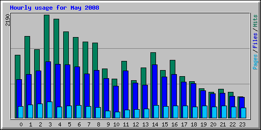 Hourly usage for May 2008