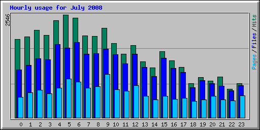 Hourly usage for July 2008