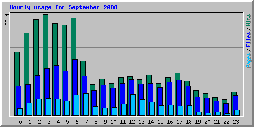 Hourly usage for September 2008